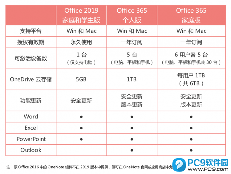 Office 2019 和 Office 365 区别