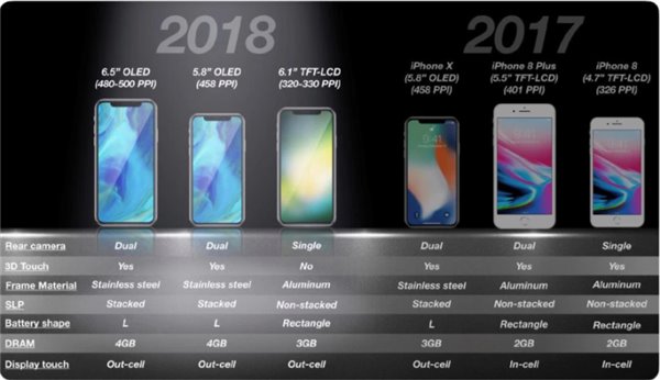 KGI:苹果将在2018年推出三款新iPhone