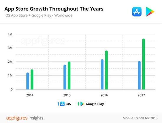 太多垃圾要清理，App Store应用数量首次下降